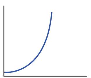 Exponential: The above graph shows a/an ____ relationship.