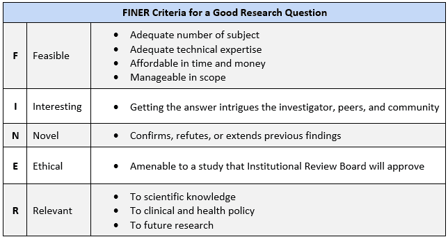 The FINER mnemonic is a framework used for formulating research questions. It asks, is the research feasible, interesti…