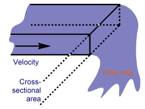 Volumetric flow rate is the volume of fluid which passes per unit time.
