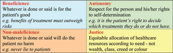 The four tenets of medical ethics are: Beneficence Nonmaleficence Respect for patient autonomy Justice
