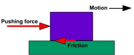 Friction is a force that opposes motion as a function of electrostatic interactions at the surfaces between two objects.