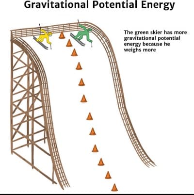 Gravitational potential energy is the potential an object has to do work as a result of being located at a particular p…