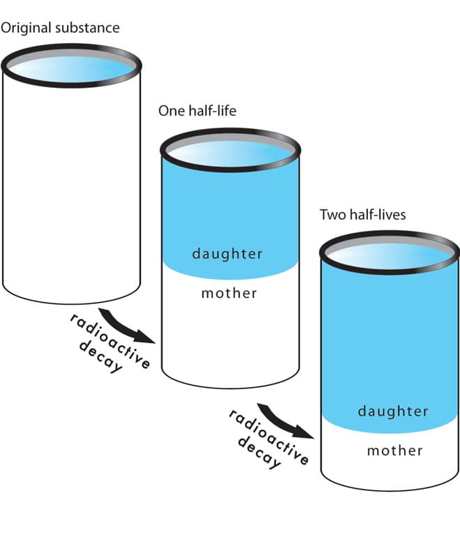 Half Life: Half-life the amount of time required for half of a sample of radioactive nuclei to decay.