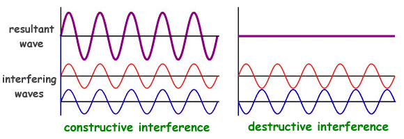 Constructive interference occurs when waves are exactly in phase with each other.