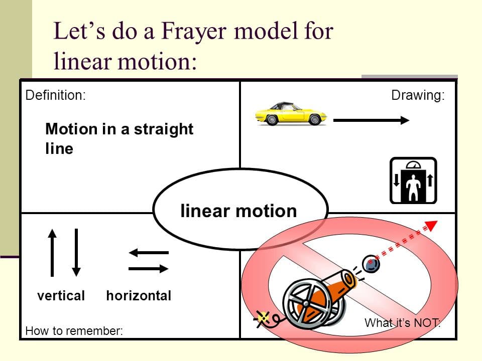 Let s do a Frayer model for linear motion: Linear motion includes free fall and motion in which the velocity and acceleration vectors are parallel or antiparal…