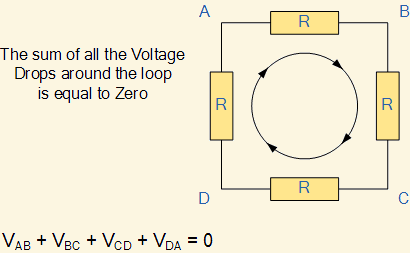 The loop rule states that the sum of all the electric potential differences (voltages) around a loop is zero.
