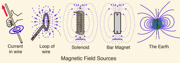 Magnetic Field Sources: A/an magnetic field is a region around a magnetic material or a moving electric charge within which the force of magnet…