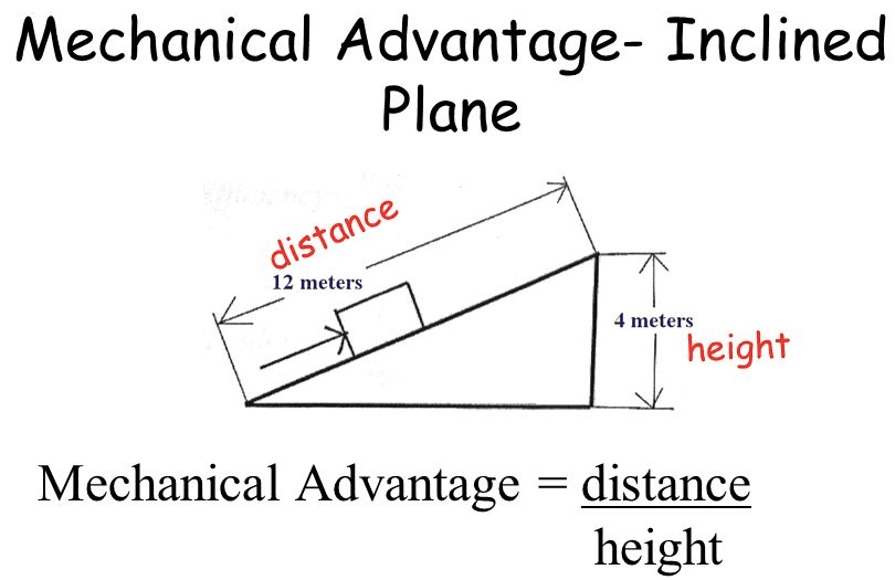 Give the equation for the mechanical advantage of an inclined plane (see image)