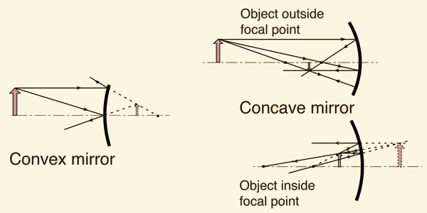Mirror Ray Diagrams: (see image) This is a concave mirror.