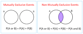 Mutually exclusive is a statistical term describing two or more events that cannot possibly coincide.