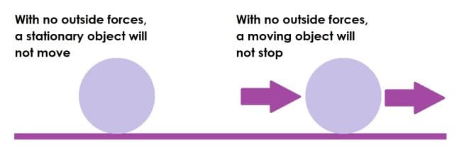 Newtons First Law: Newton's first law of motion An object at rest stays at rest and an object in motion stays in motion with the same spee…