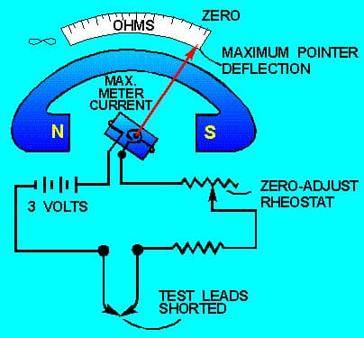 Ohmmeters are used to measure the resistance.