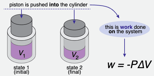 PV Work: Work in regards to expansion or compression of a gas is calculated using the following formula: (see image)