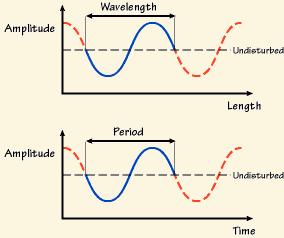 Period (T) is the number of seconds it takes to complete a cycle .