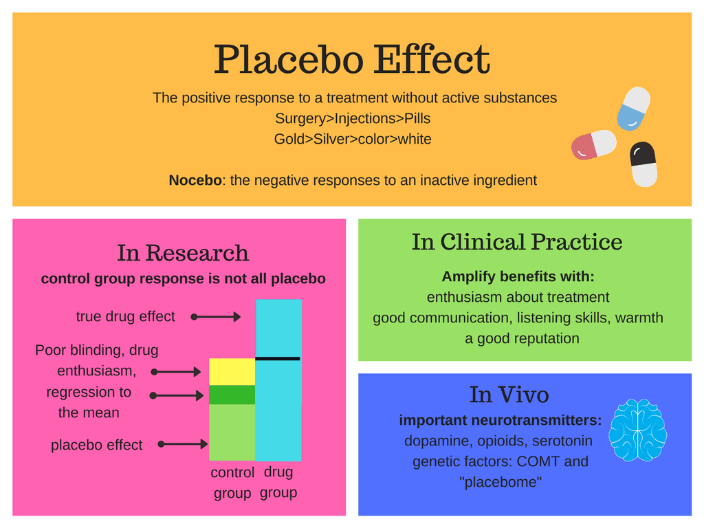 The placebo effect is a remarkable phenomenon in which a placebo -- a fake treatment, an inactive substance like sugar,…