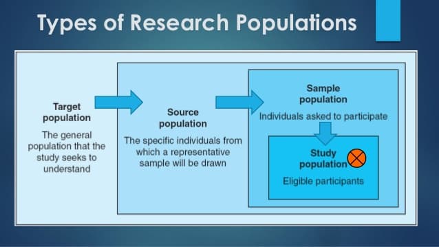 A/an research population is a well-defined collection of individuals or objects known to have similar characteristics.