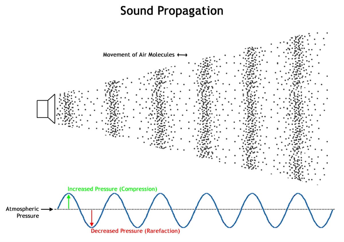 Propagation: Sound propagates through all forms of matter but not through a vacuum.