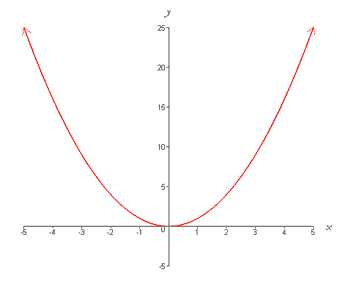 Quadratic: The above graph shows a/an ____ relationship.
