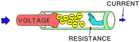 Resistance is the opposition that a substance offers to the flow of electrons.