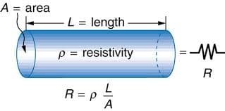 Give the equation for resistance through a material: (see image)