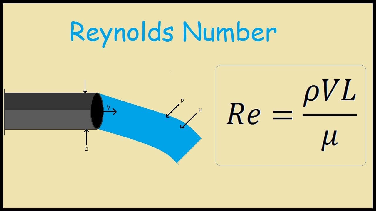 Laminar flow occurs at low Reynolds numbers.
