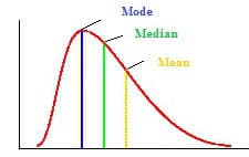 Right Skewed: The distribution of this data is ____ skewed.
