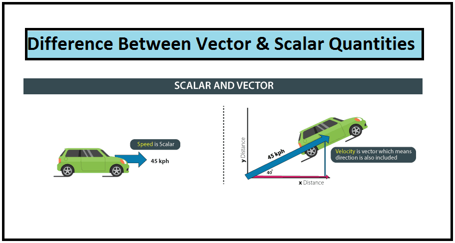 SCALAR AND VECTOR1: Scalars are numbers that have magnitude only and no direction.