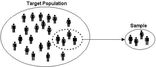A/an research sample is a group of people, objects, or items that are taken from a larger population for measurement.