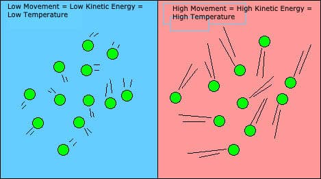 Specific heat is the amount of energy necessary to raise the temperature of one gram of substance by 1° C or 1 K.