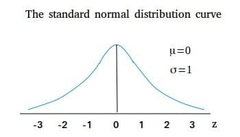 A normal distribution with a mean of 0 and a standard deviation of 1 is called a/an standard normal distribution.