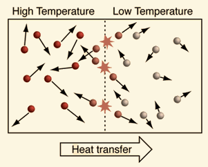 Temperature is the average kinetic energy of the particles that make up a substance.