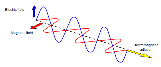 Light is a transverse wave.