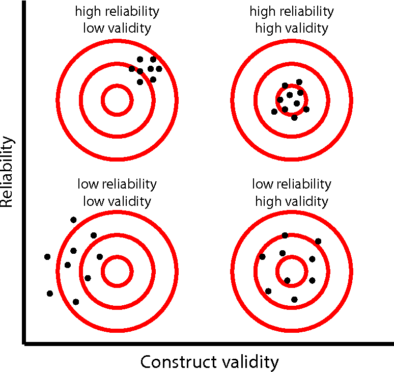 Validity: When a scientist repeats an experiment with a different group of people or a different batch of the same chemicals and…