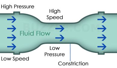 According to the venturi effect , the velocity of a fluid passing through a constricted area will increase and its stat…