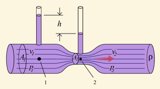 The Venturi tube demonstrates that as cross-sectional area ____.