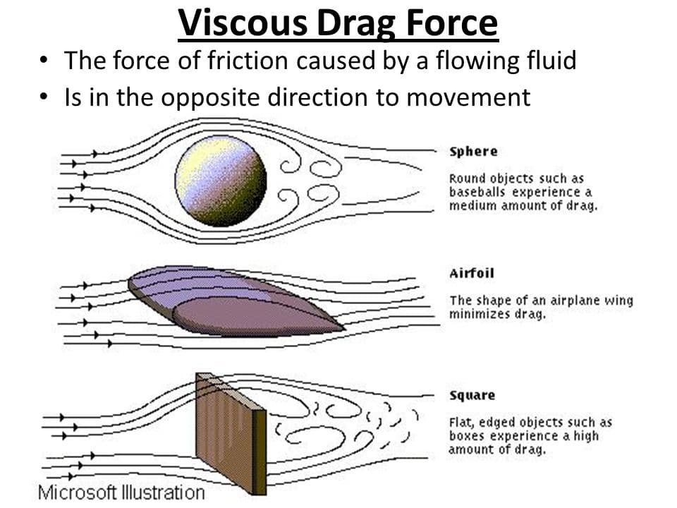 Viscous drag is a nonconservative force generated by viscosity.