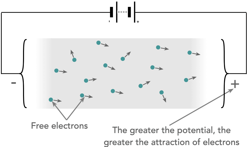 Voltage is the potential difference in charge between two points in an electrical field.