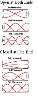 Waves in Pipes: Pipes closed at one end support standing waves. The length of the closed pipe is given by the following equation: (see…