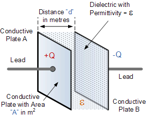 capacitor cap1a: Capacitance in parallel plate capacitors is determined by the area of the plates and the distance between the plates.