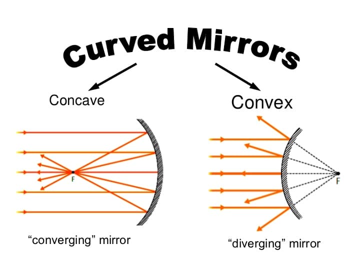 curved mirrors 20 728: Concave mirrors are converging systems.