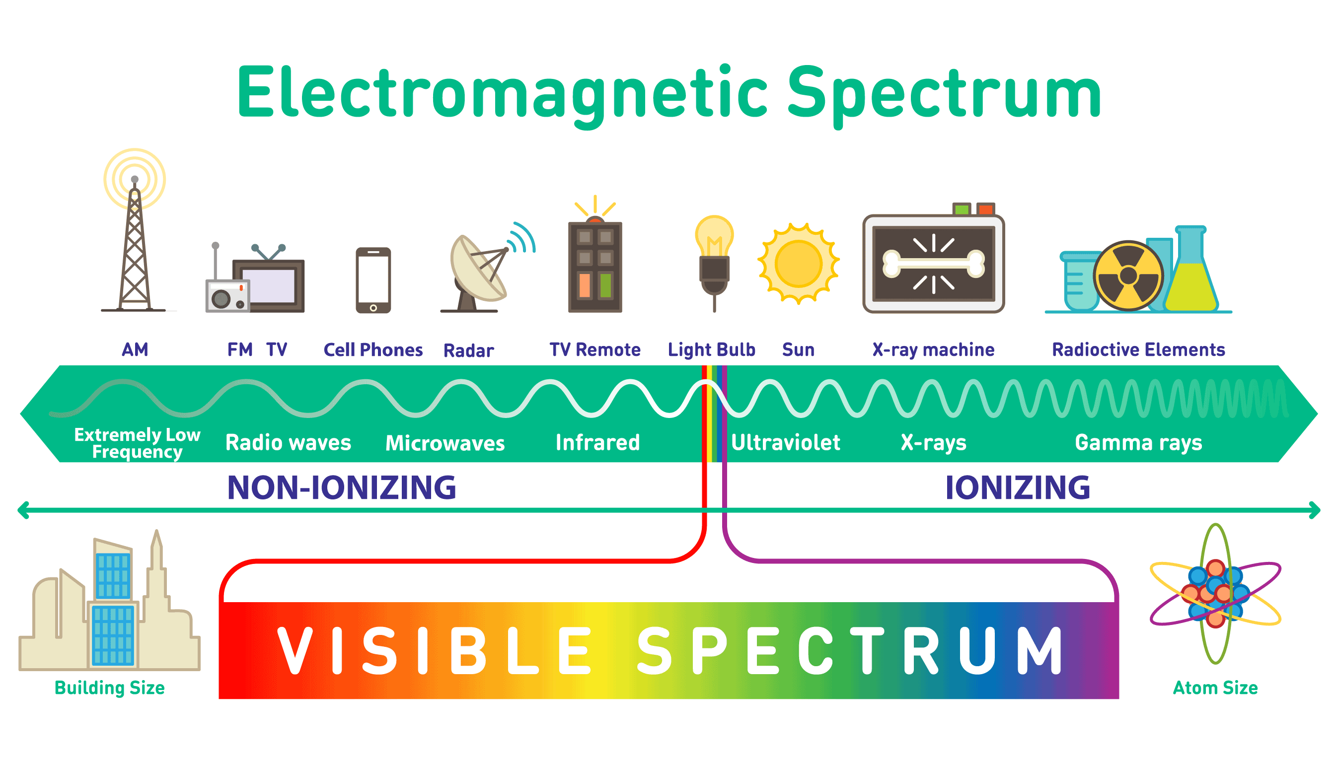 defendershield electromagnetic spectrum: The EM spectrum includes, from lowest to highest energy, radio waves, microwaves, infrared, visible light, ultraviolet…