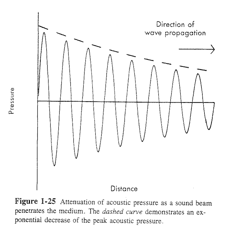 Intensity decreases over distance and some energy is lost to attenuation (damping) from frictional forces.