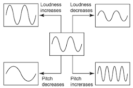 images: Loudness or volume of sound is related to its intensity.