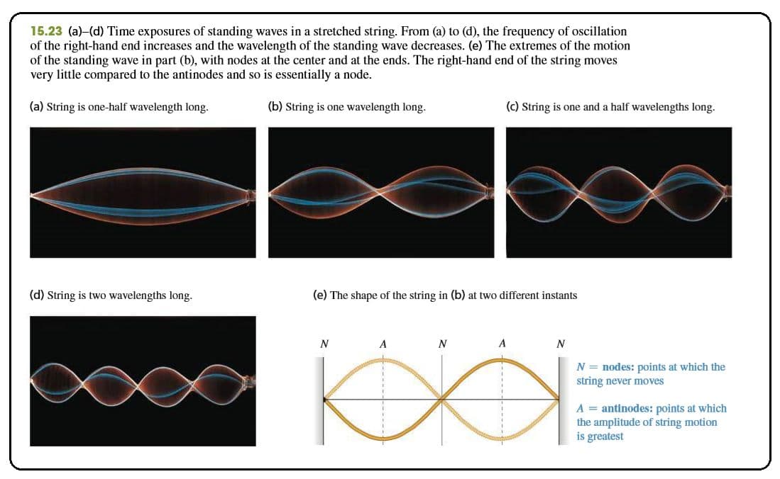 Standing waves are produced by the constructive and destructive interference of two waves of the same frequency traveli…