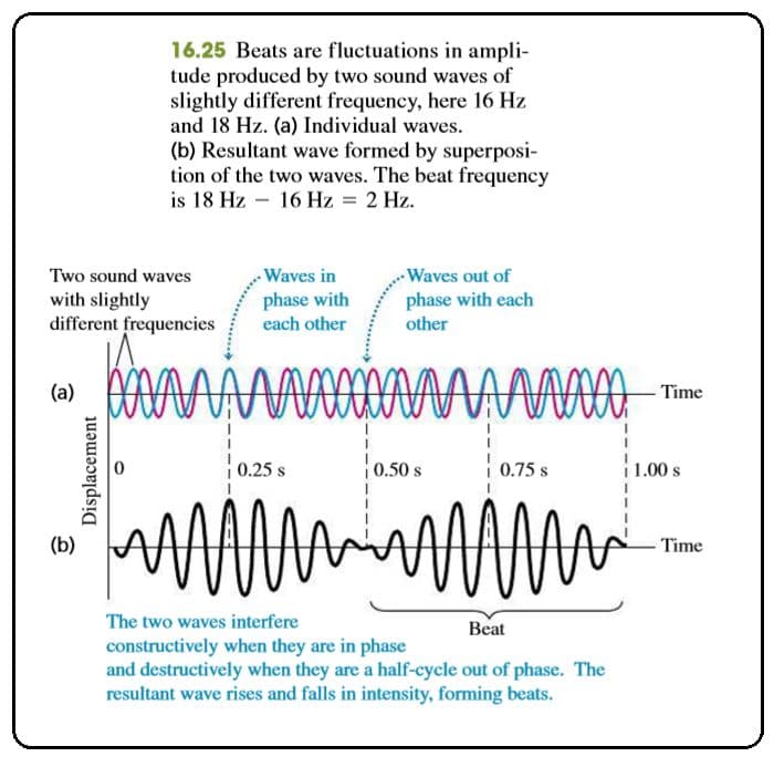 The amplitude of the resultant wave of constructive interference is equal to the sum of the amplitudes of the two inter…