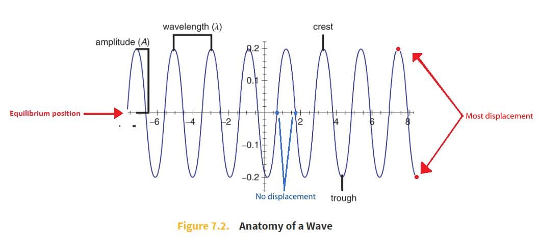 The point of most positive displacement is called a crest .