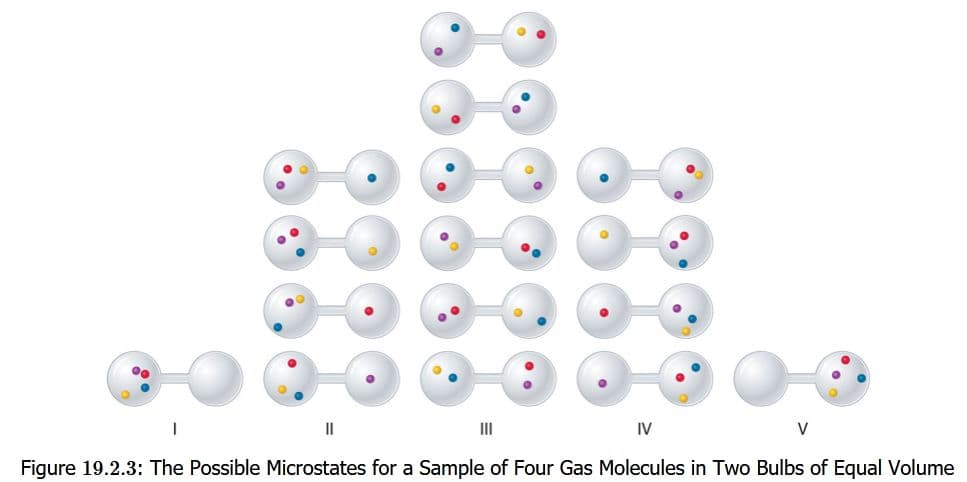 On a statistical level, as the number of available microstates increases, the potential energy of a molecule is distrib…