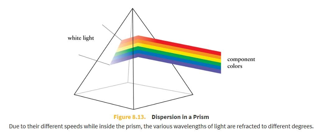 When various wavelengths of light separate from each other, this is called dispersion.