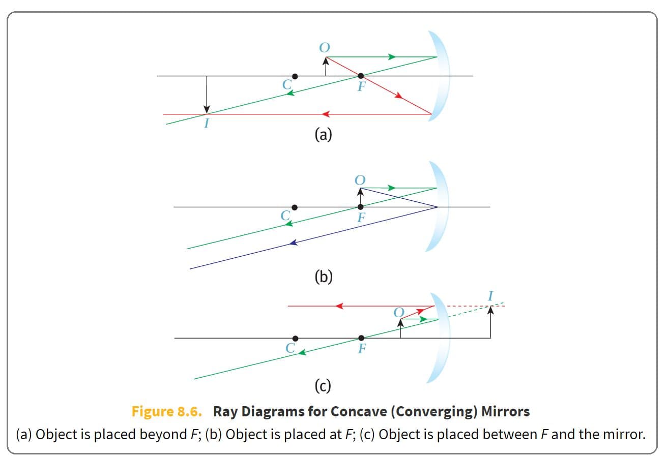 Concave mirrors can produce real, inverted images or virtual, upright images.