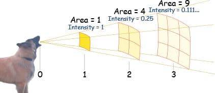 Intensity decreases over distance.